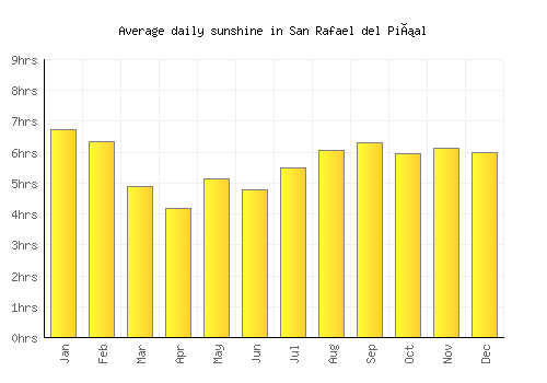 San Rafael del Piñal average daily sunshine chart