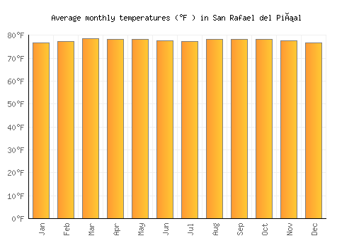 San Rafael del Piñal average temperature chart (Fahrenheit)