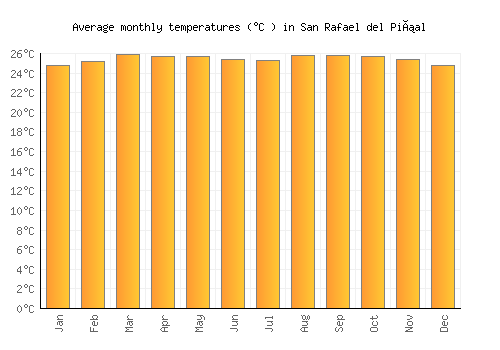 San Rafael del Piñal average temperature chart (Celsius)