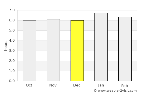 San Rafael del Piñal average rain in December