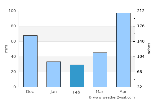 San Rafael del Piñal average rain in February