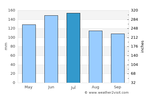 San Rafael del Piñal average rain in July