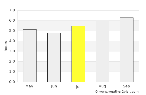 San Rafael del Piñal average rain in July
