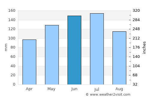 San Rafael del Piñal average rain in June