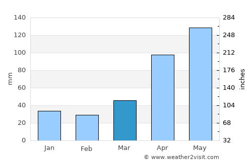 San Rafael del Piñal average rain in March