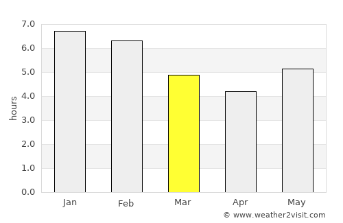 San Rafael del Piñal average rain in March