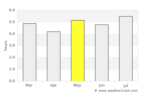 San Rafael del Piñal average rain in May