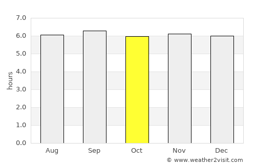 San Rafael del Piñal average rain in October