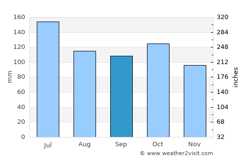 San Rafael del Piñal average rain in September