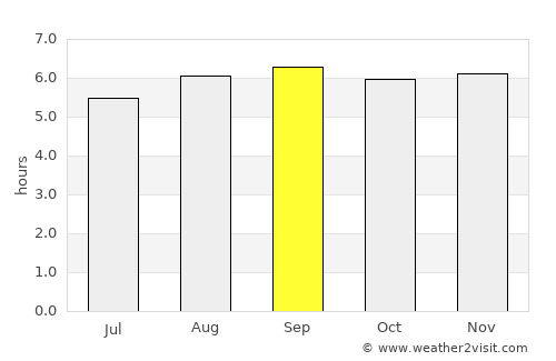 San Rafael del Piñal average rain in September