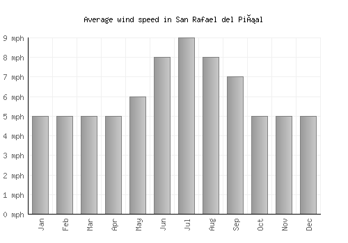 San Rafael del Piñal average winspeed by month (mph)