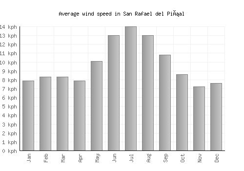 San Rafael del Piñal average winspeed by month (km/h)