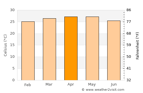 San Rafael del Sur average temperature in April