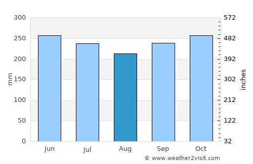 San Rafael del Sur average rain in August