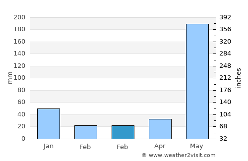 San Rafael del Sur average rain in February