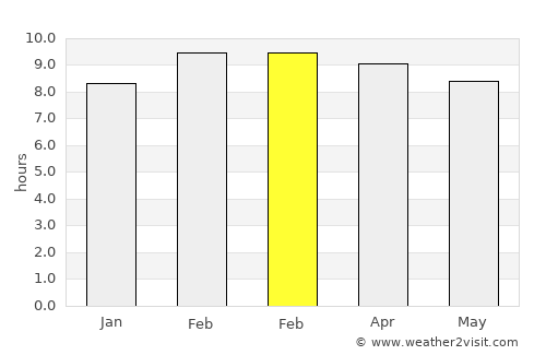 San Rafael del Sur average rain in February