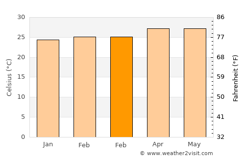 San Rafael del Sur average temperature in February