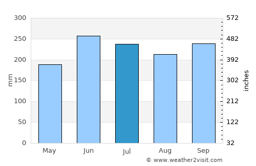 San Rafael del Sur average rain in July
