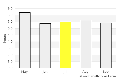 San Rafael del Sur average rain in July