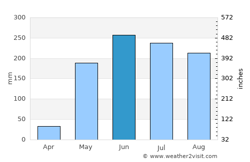 San Rafael del Sur average rain in June
