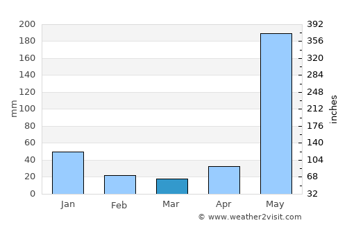 San Rafael del Sur average rain in March