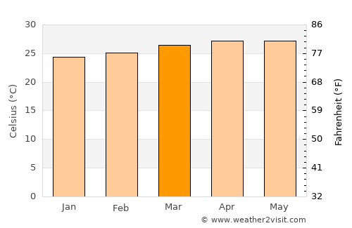 San Rafael del Sur average temperature in March