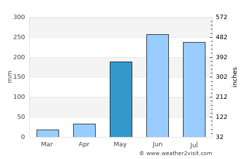 San Rafael del Sur average rain in May