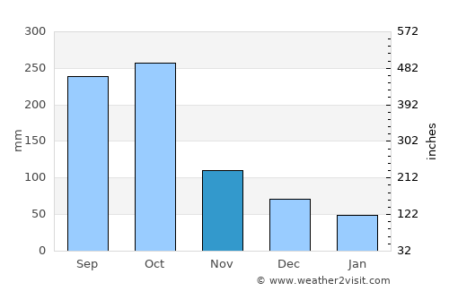San Rafael del Sur average rain in November