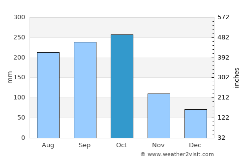 San Rafael del Sur average rain in October