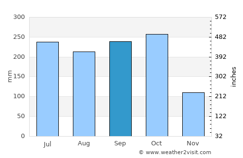 San Rafael del Sur average rain in September