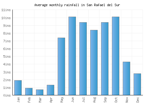 San Rafael del Sur monthly rainfall chart (inches)