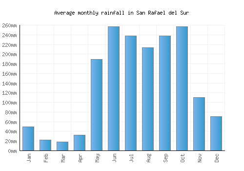 San Rafael del Sur monthly rainfall chart (mm)