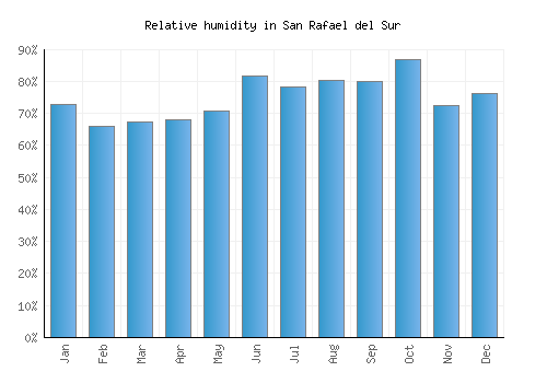 San Rafael del Sur relative humidity averages