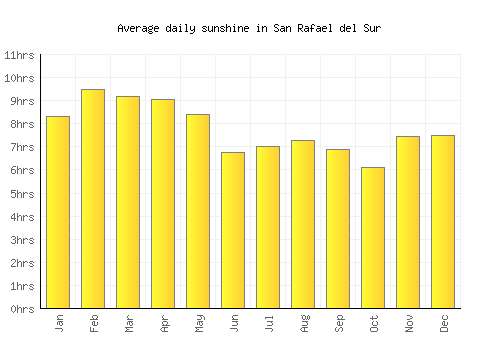 San Rafael del Sur average daily sunshine chart