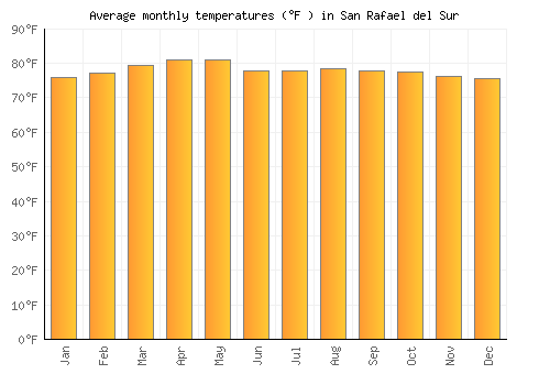 San Rafael del Sur average temperature chart (Fahrenheit)