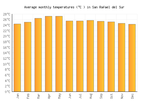 San Rafael del Sur average temperature chart (Celsius)