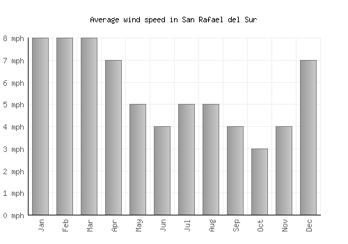San Rafael del Sur average winspeed by month (mph)