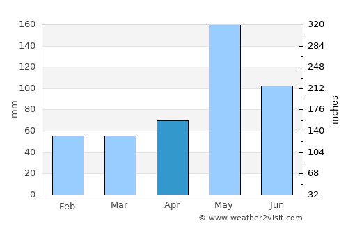 San Rafael del Yuma average rain in April