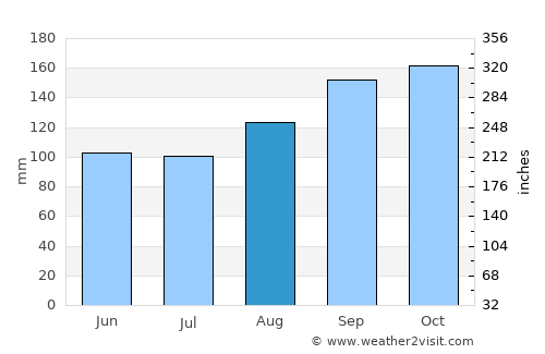 San Rafael del Yuma average rain in August