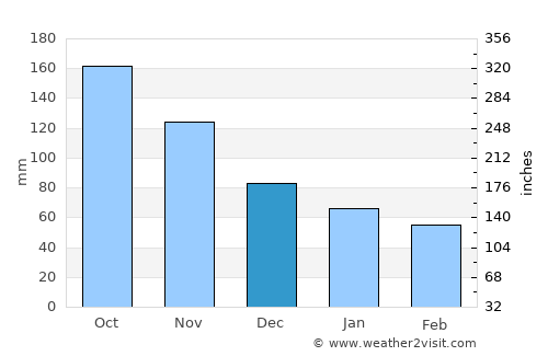 San Rafael del Yuma average rain in December