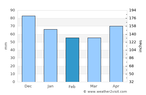 San Rafael del Yuma average rain in February