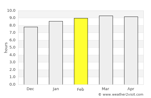 San Rafael del Yuma average rain in February