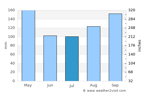 San Rafael del Yuma average rain in July
