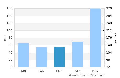 San Rafael del Yuma average rain in March