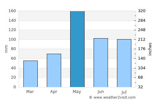 San Rafael del Yuma average rain in May