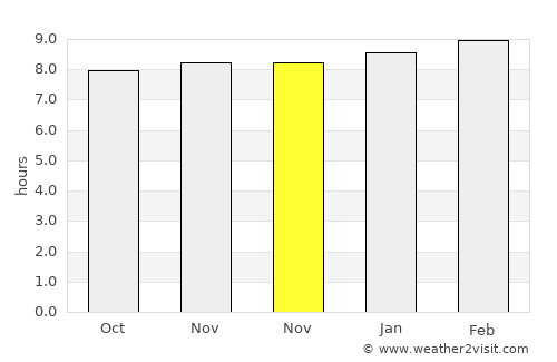 San Rafael del Yuma average rain in November