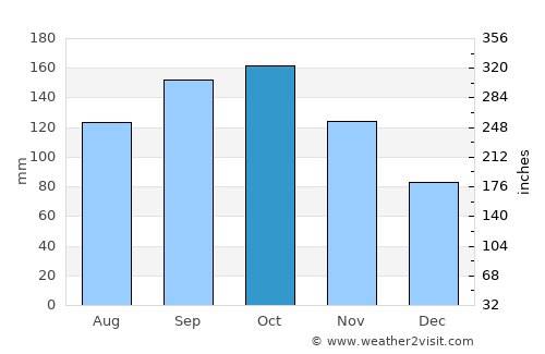 San Rafael del Yuma average rain in October