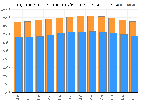 San Rafael del Yuma average minimum / maximum temperatures (Fahrenheit)