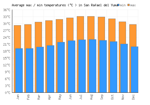 San Rafael del Yuma average minimum / maximum temperatures (Celsius)