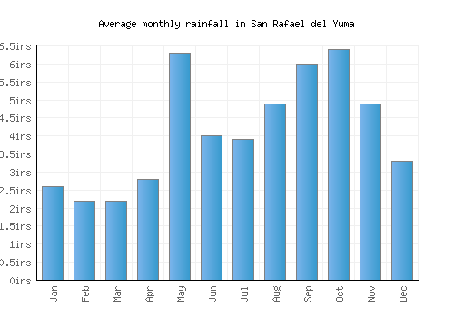 San Rafael del Yuma monthly rainfall chart (inches)